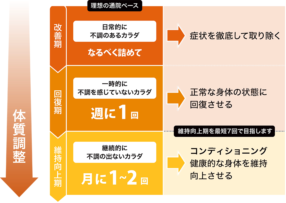 理想の通院ペース